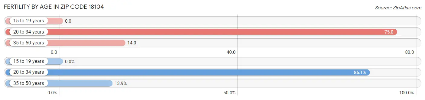 Female Fertility by Age in Zip Code 18104