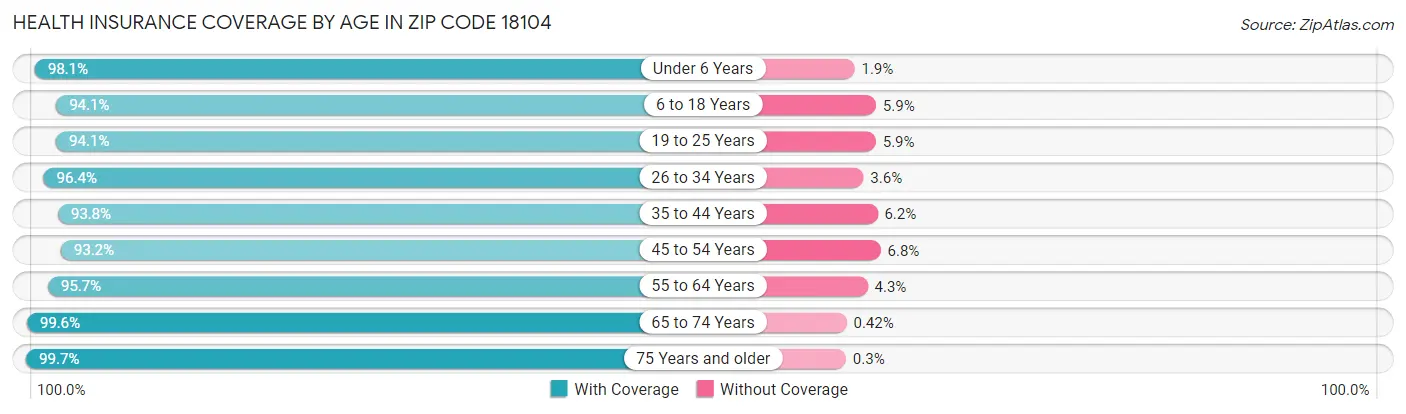 Health Insurance Coverage by Age in Zip Code 18104