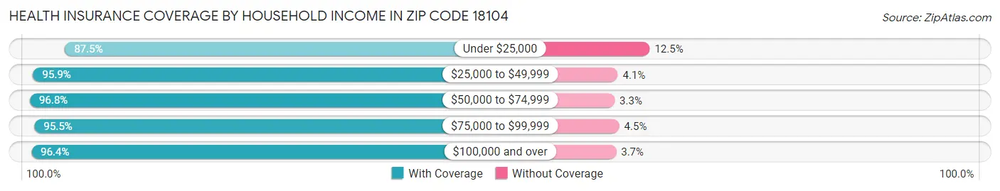 Health Insurance Coverage by Household Income in Zip Code 18104