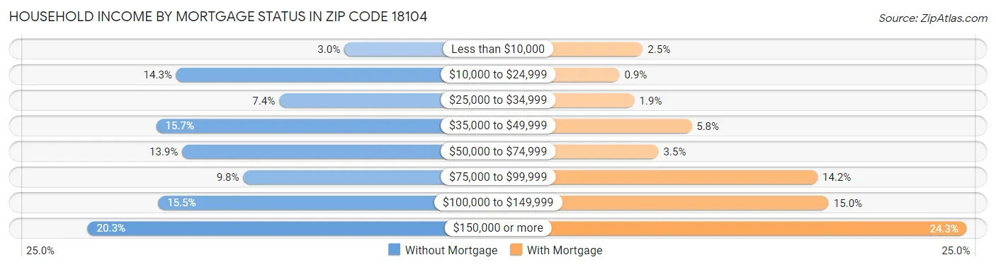Household Income by Mortgage Status in Zip Code 18104