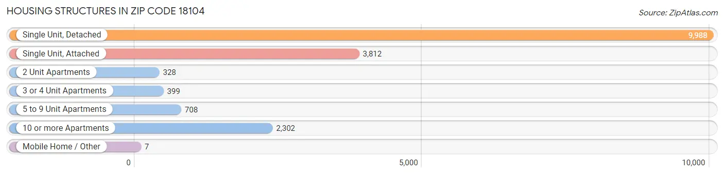 Housing Structures in Zip Code 18104
