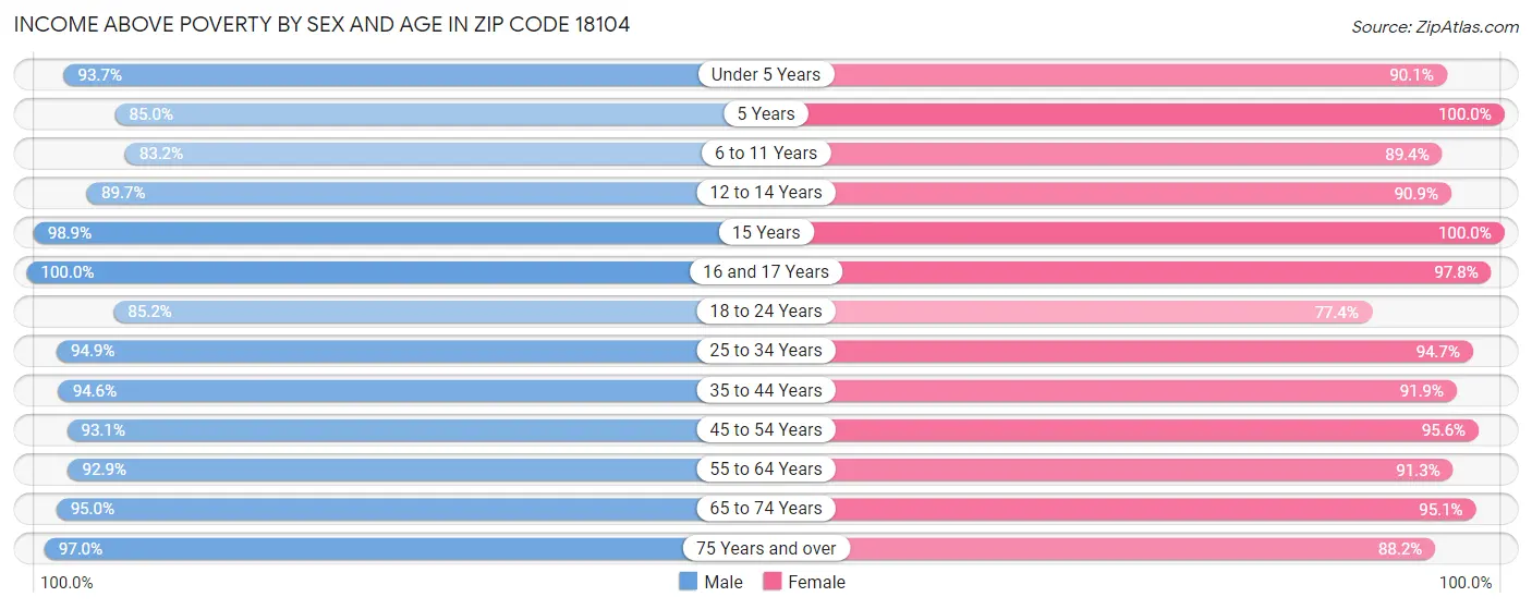 Income Above Poverty by Sex and Age in Zip Code 18104