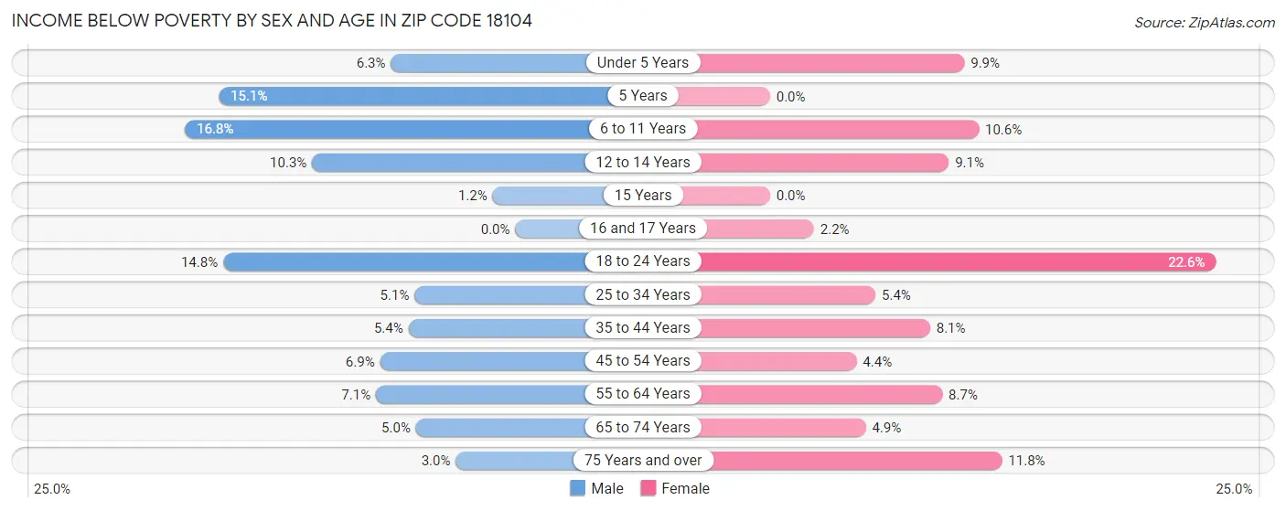 Income Below Poverty by Sex and Age in Zip Code 18104