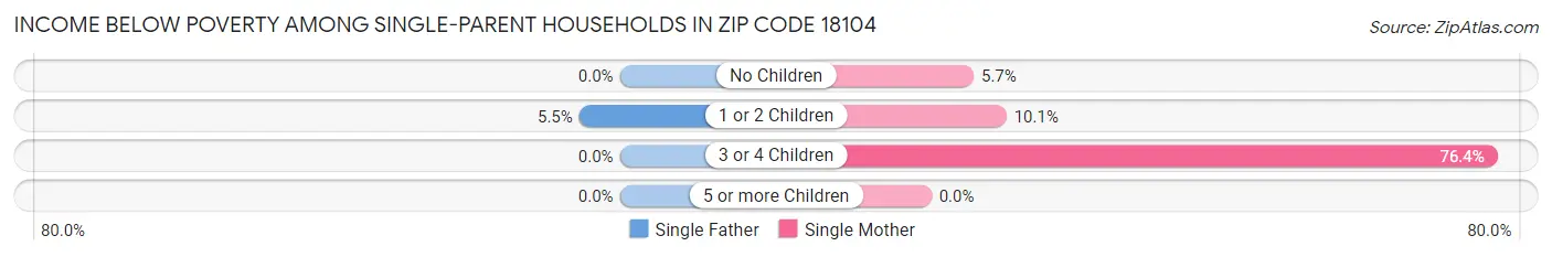 Income Below Poverty Among Single-Parent Households in Zip Code 18104