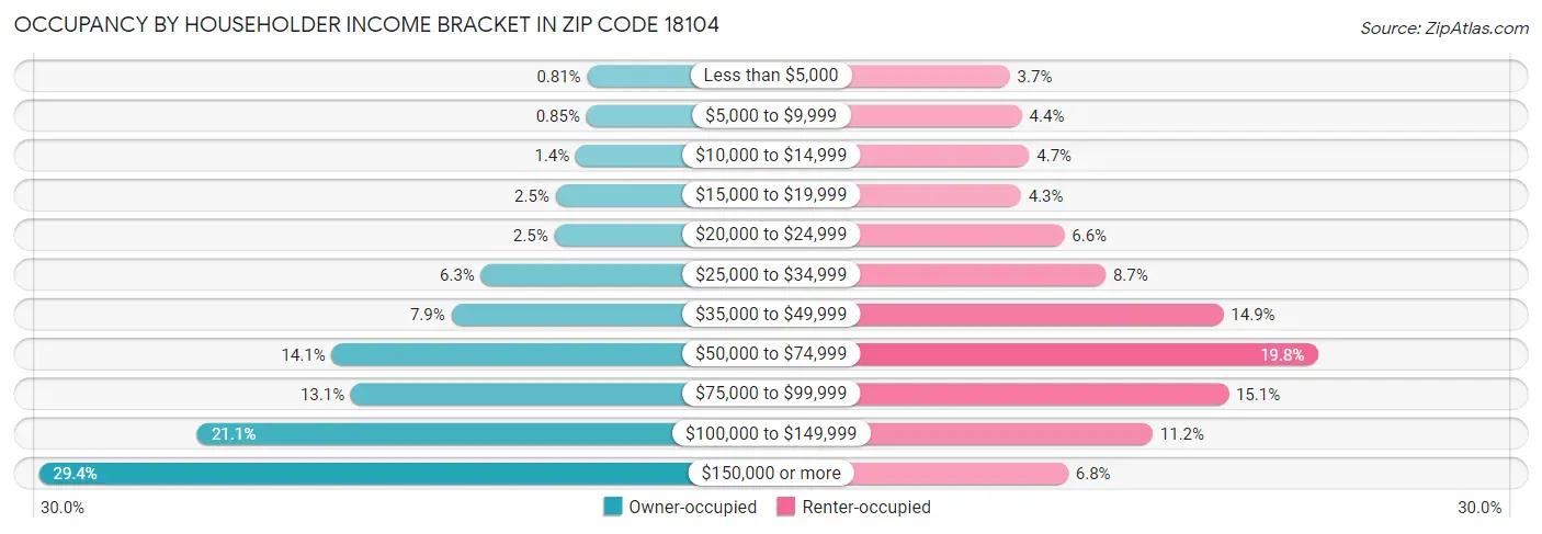 Occupancy by Householder Income Bracket in Zip Code 18104