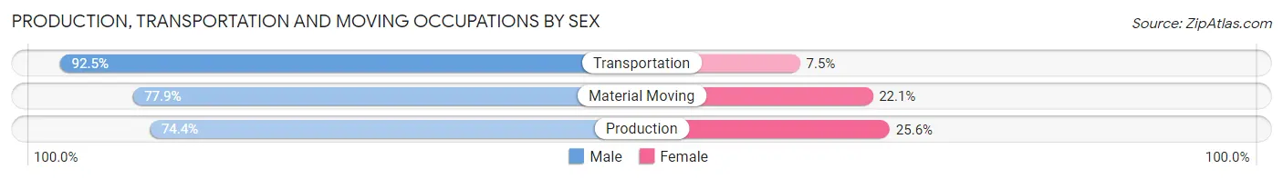 Production, Transportation and Moving Occupations by Sex in Zip Code 18104
