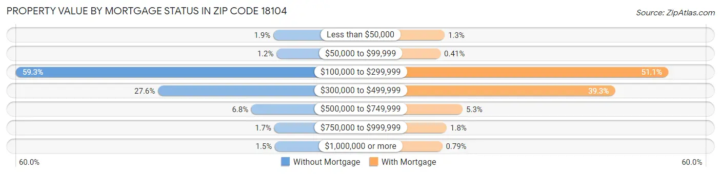 Property Value by Mortgage Status in Zip Code 18104
