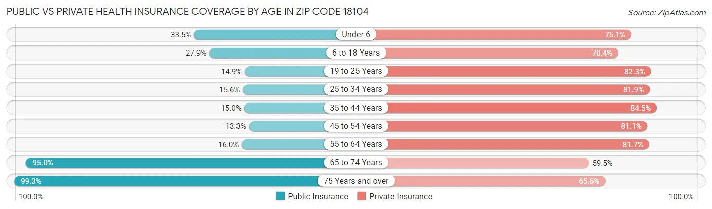 Public vs Private Health Insurance Coverage by Age in Zip Code 18104