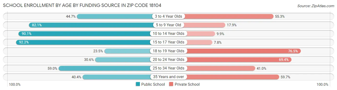 School Enrollment by Age by Funding Source in Zip Code 18104