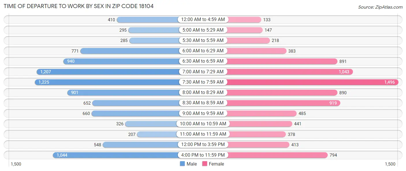 Time of Departure to Work by Sex in Zip Code 18104