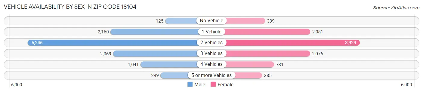 Vehicle Availability by Sex in Zip Code 18104
