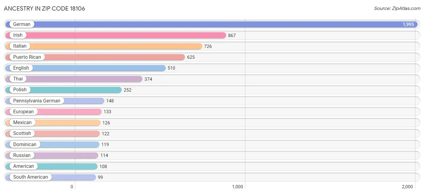 Ancestry in Zip Code 18106