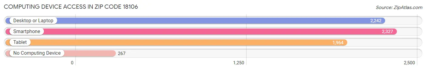 Computing Device Access in Zip Code 18106