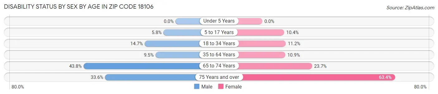 Disability Status by Sex by Age in Zip Code 18106