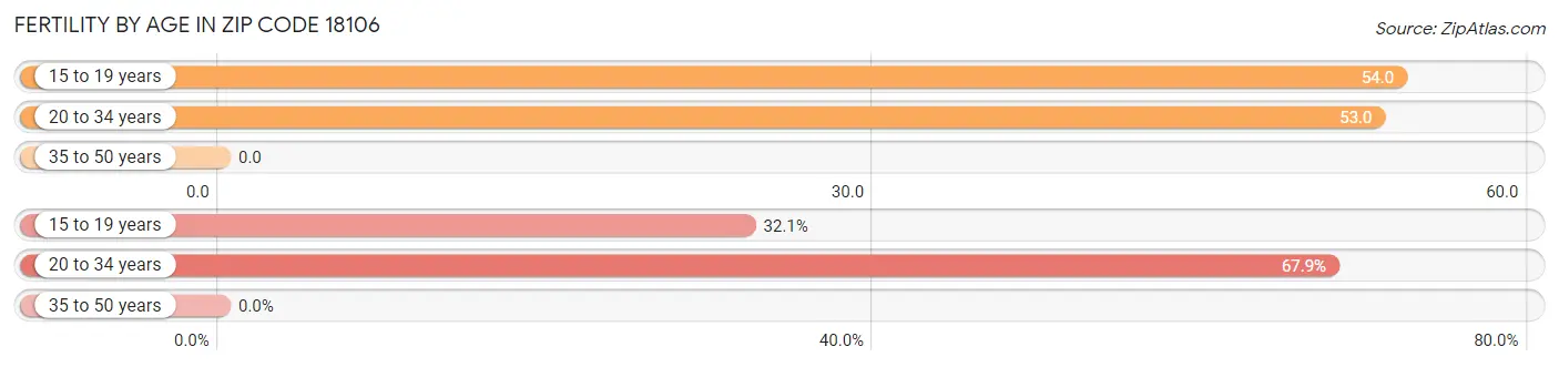 Female Fertility by Age in Zip Code 18106