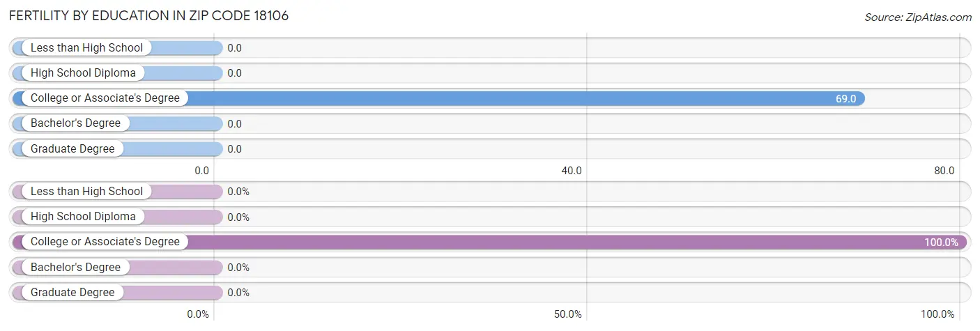 Female Fertility by Education Attainment in Zip Code 18106