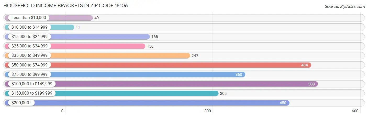 Household Income Brackets in Zip Code 18106