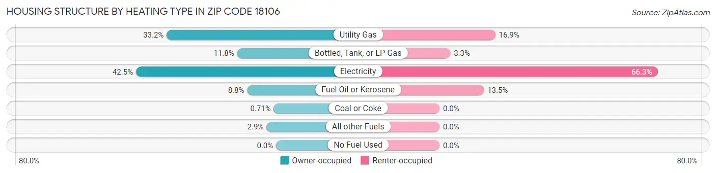 Housing Structure by Heating Type in Zip Code 18106