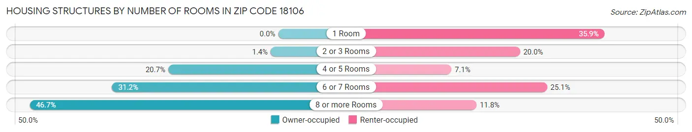 Housing Structures by Number of Rooms in Zip Code 18106