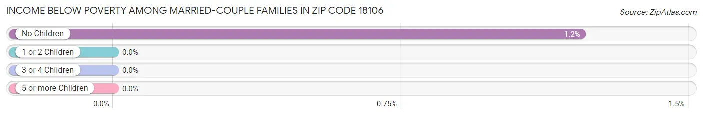 Income Below Poverty Among Married-Couple Families in Zip Code 18106