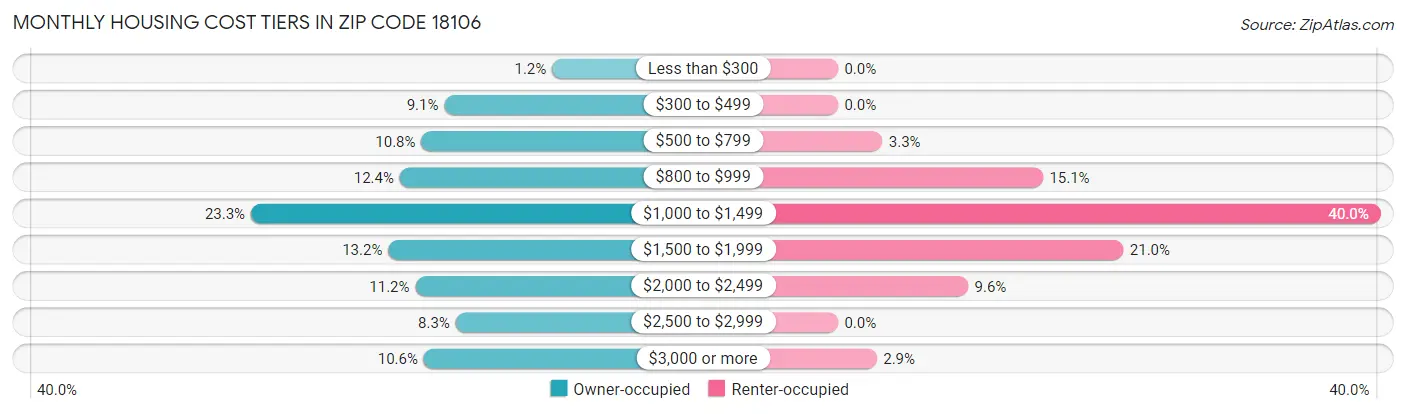 Monthly Housing Cost Tiers in Zip Code 18106