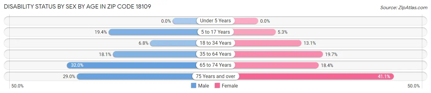 Disability Status by Sex by Age in Zip Code 18109