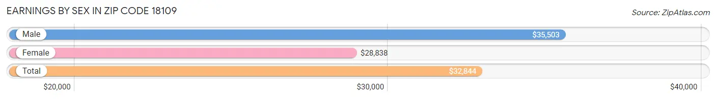 Earnings by Sex in Zip Code 18109