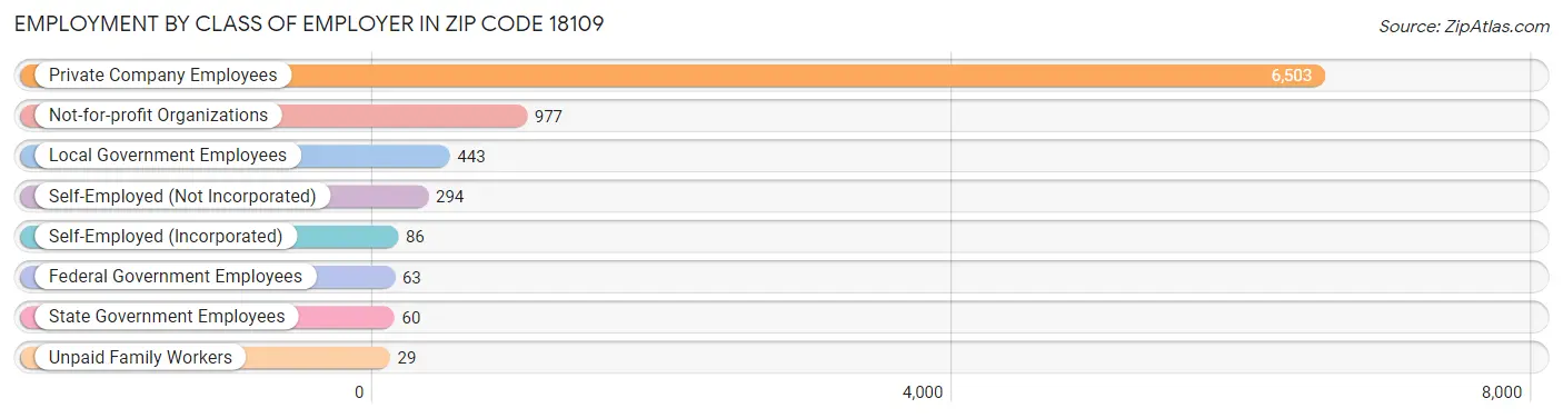 Employment by Class of Employer in Zip Code 18109