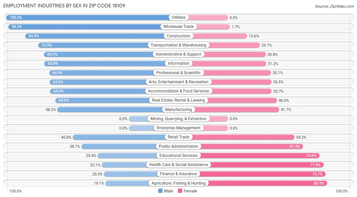 Employment Industries by Sex in Zip Code 18109