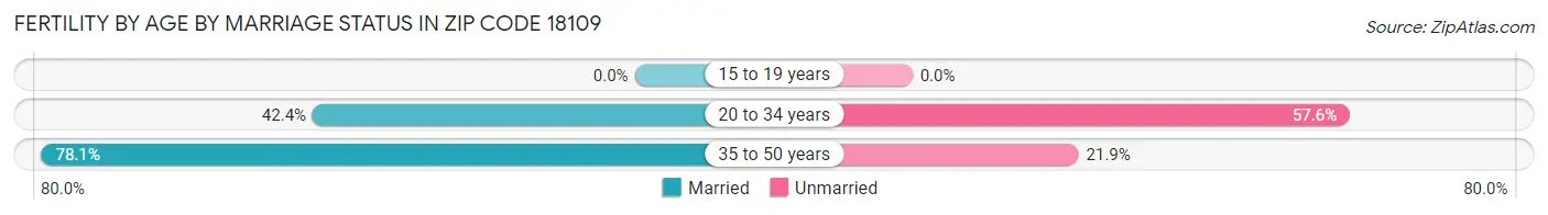 Female Fertility by Age by Marriage Status in Zip Code 18109