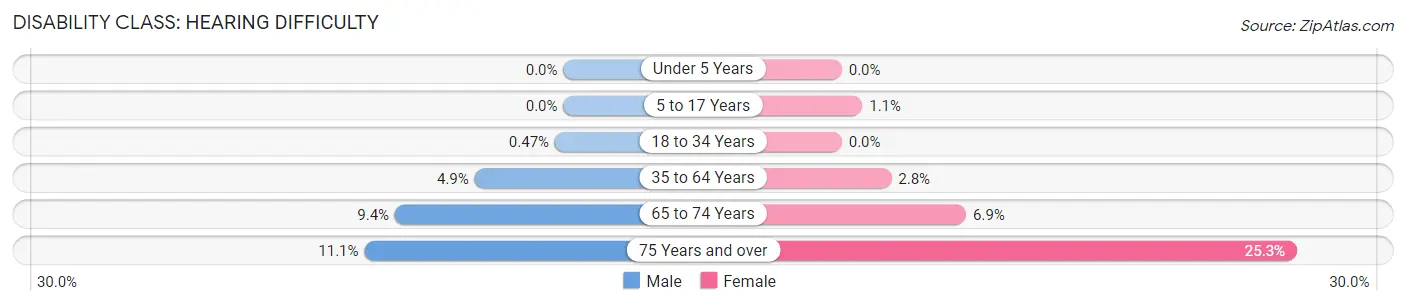 Disability in Zip Code 18109: <span>Hearing Difficulty</span>