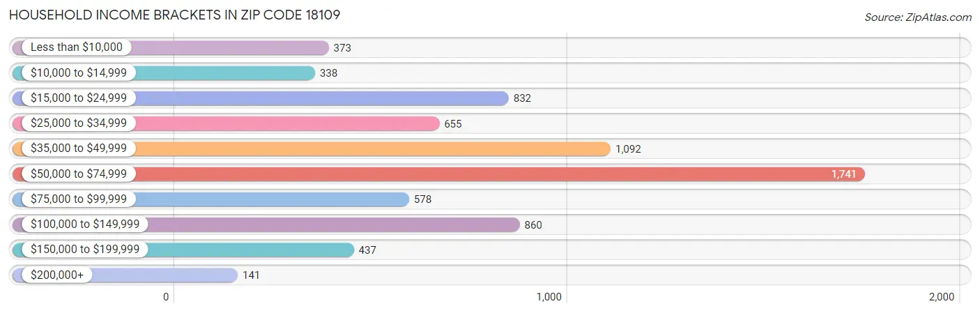 Household Income Brackets in Zip Code 18109