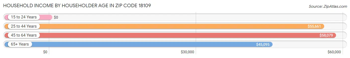 Household Income by Householder Age in Zip Code 18109