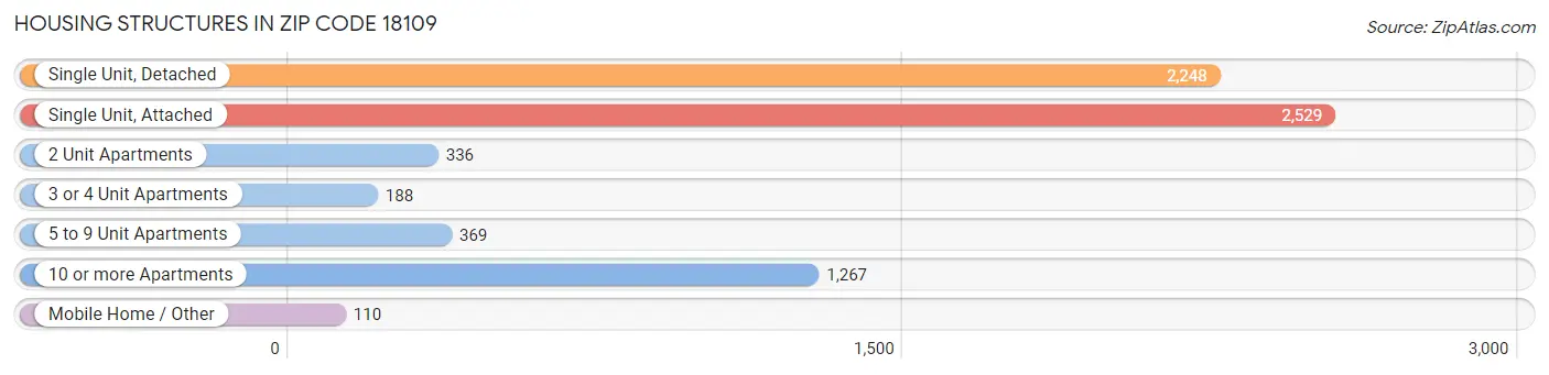Housing Structures in Zip Code 18109