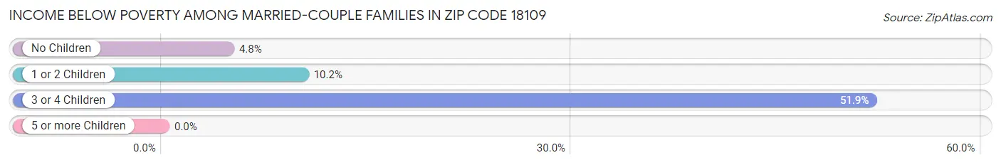 Income Below Poverty Among Married-Couple Families in Zip Code 18109