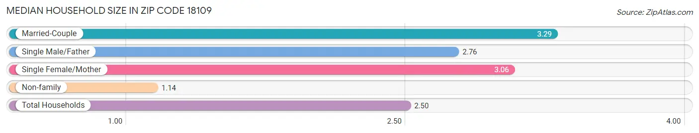 Median Household Size in Zip Code 18109