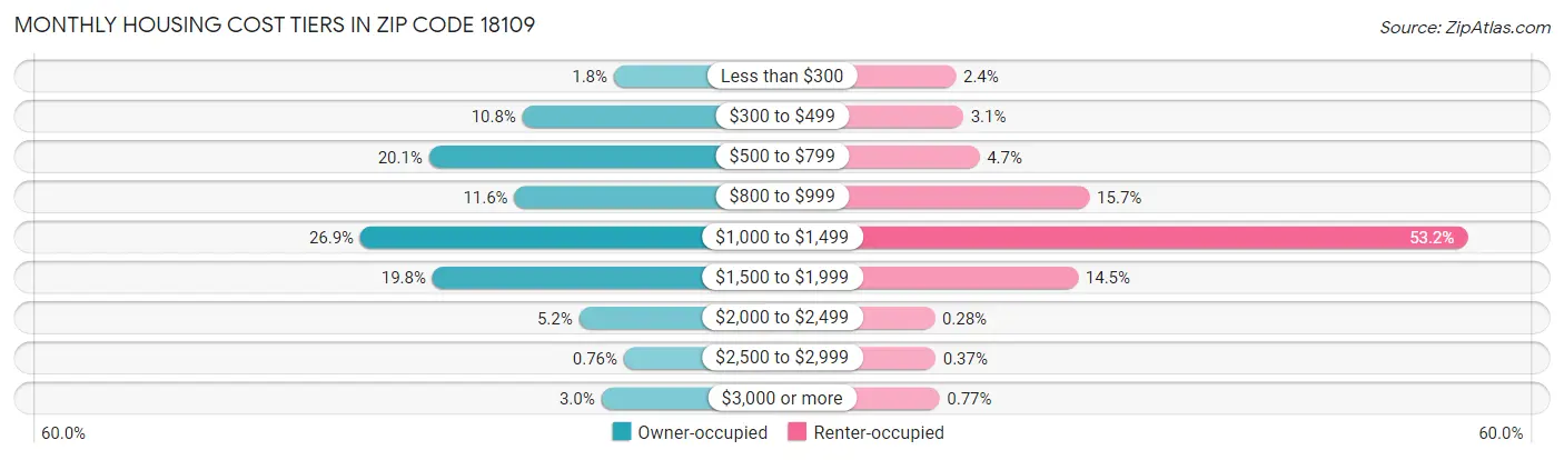 Monthly Housing Cost Tiers in Zip Code 18109