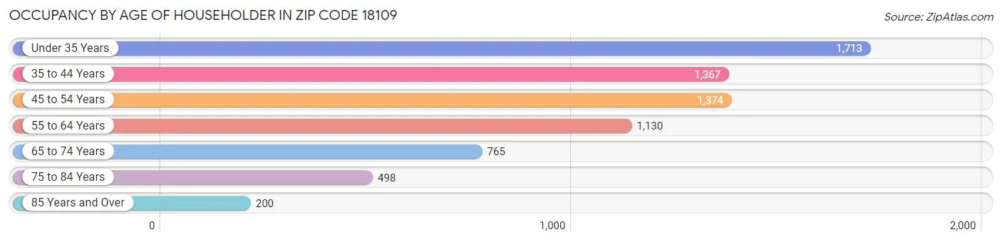 Occupancy by Age of Householder in Zip Code 18109