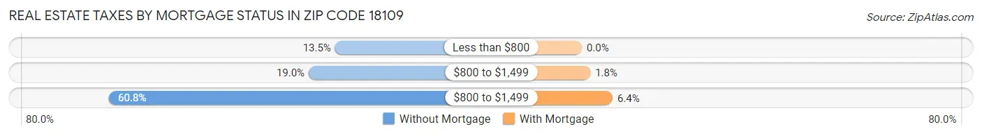 Real Estate Taxes by Mortgage Status in Zip Code 18109