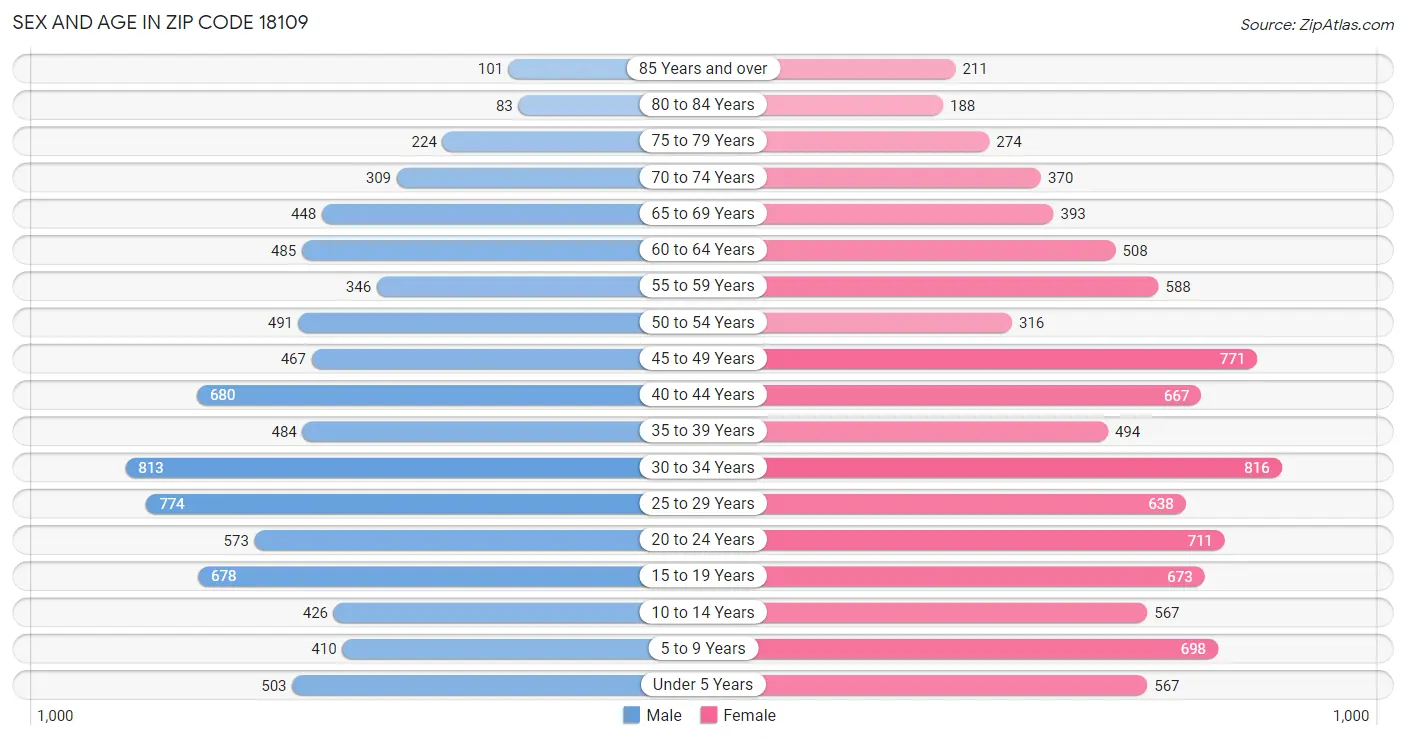 Sex and Age in Zip Code 18109