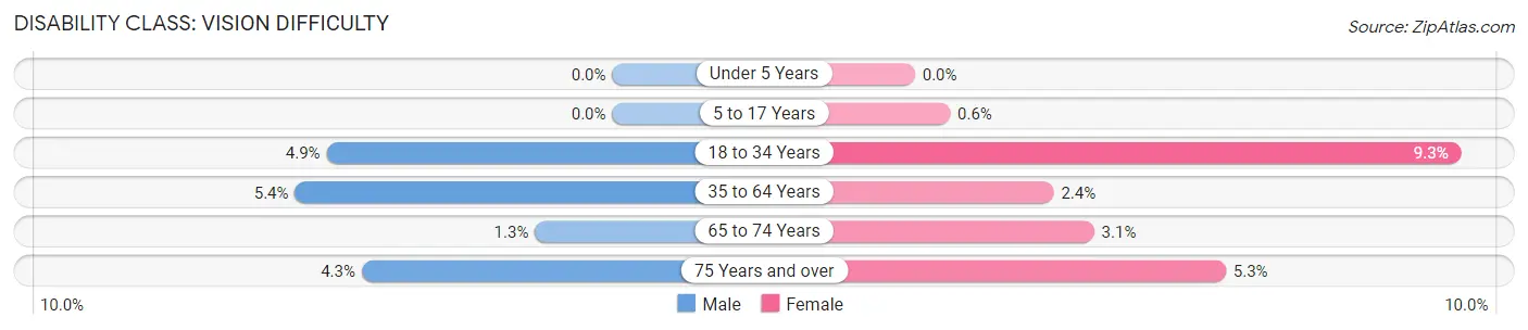 Disability in Zip Code 18109: <span>Vision Difficulty</span>