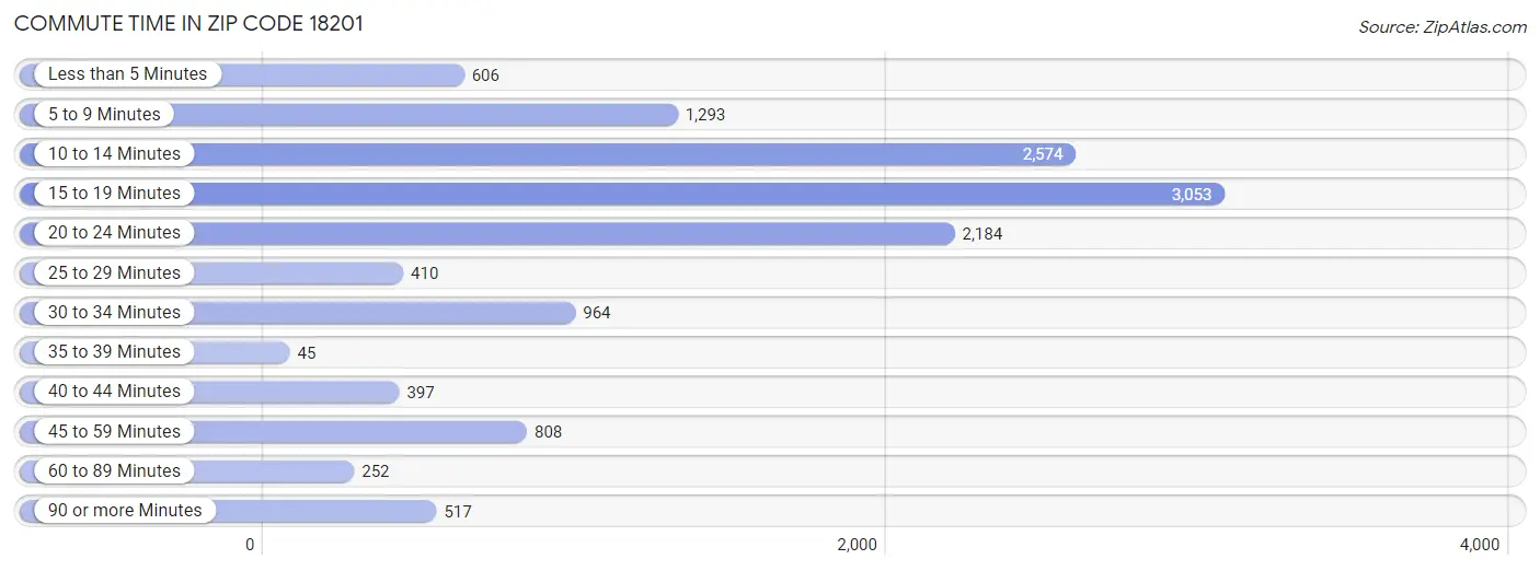 Commute Time in Zip Code 18201