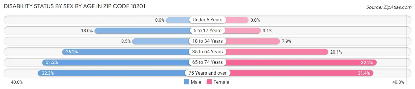 Disability Status by Sex by Age in Zip Code 18201