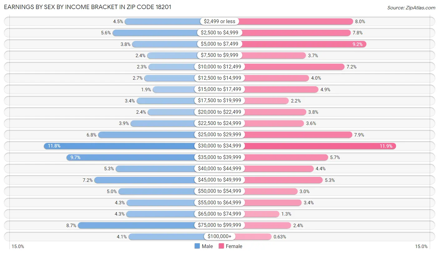 Earnings by Sex by Income Bracket in Zip Code 18201