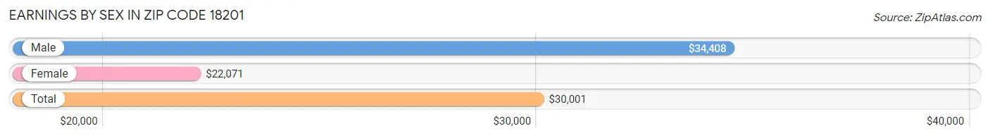 Earnings by Sex in Zip Code 18201