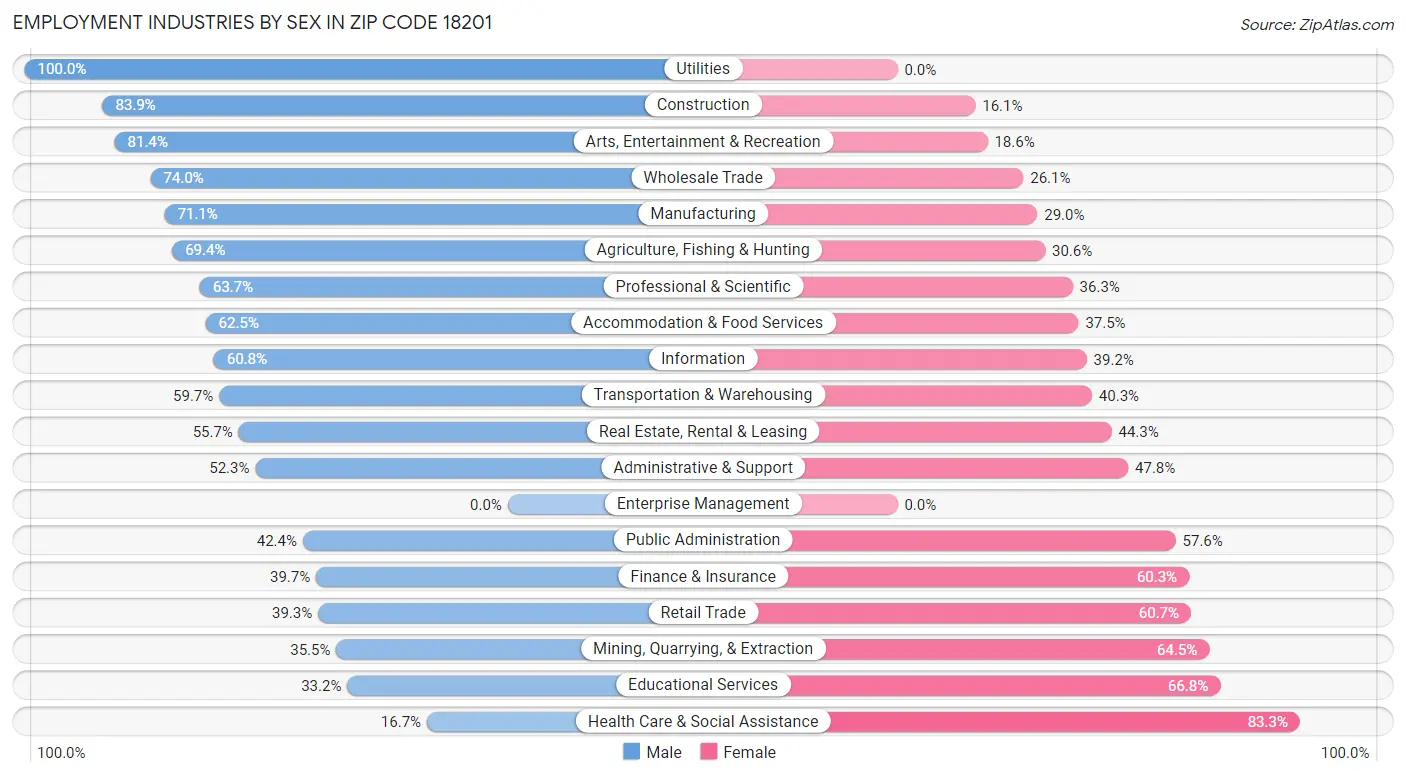 Employment Industries by Sex in Zip Code 18201