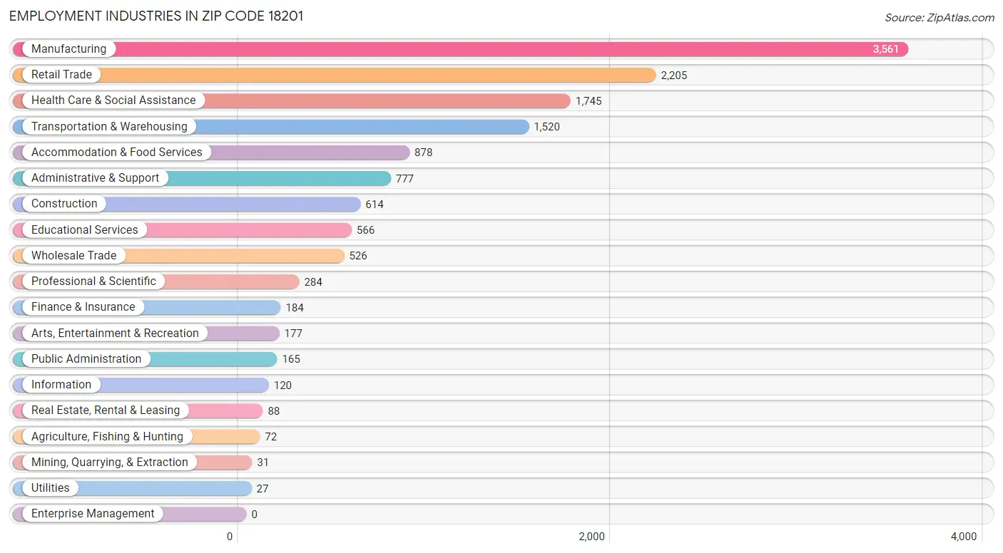 Employment Industries in Zip Code 18201