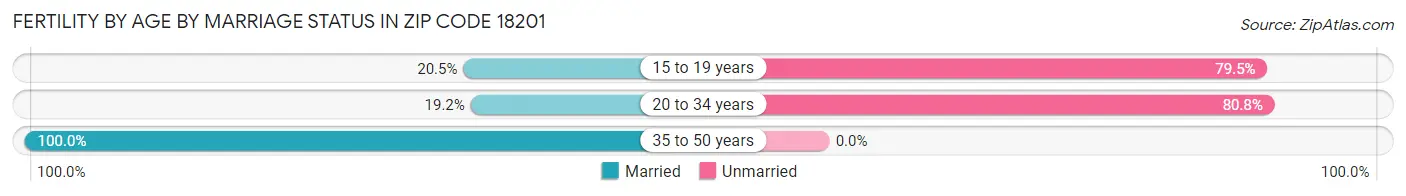 Female Fertility by Age by Marriage Status in Zip Code 18201