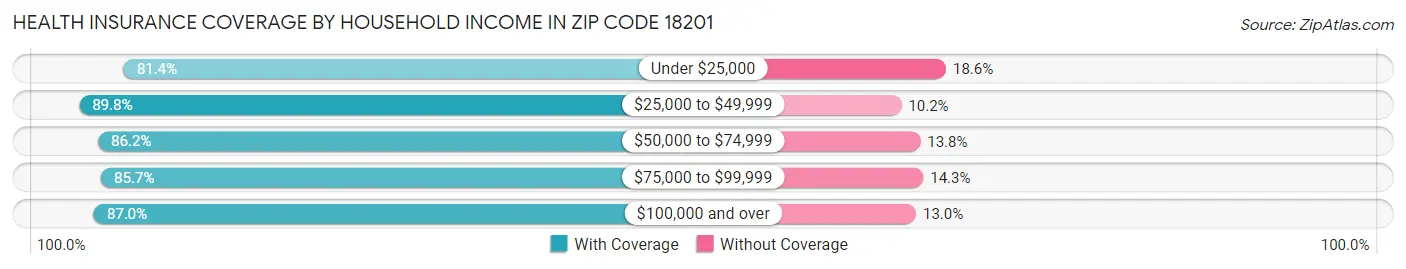 Health Insurance Coverage by Household Income in Zip Code 18201