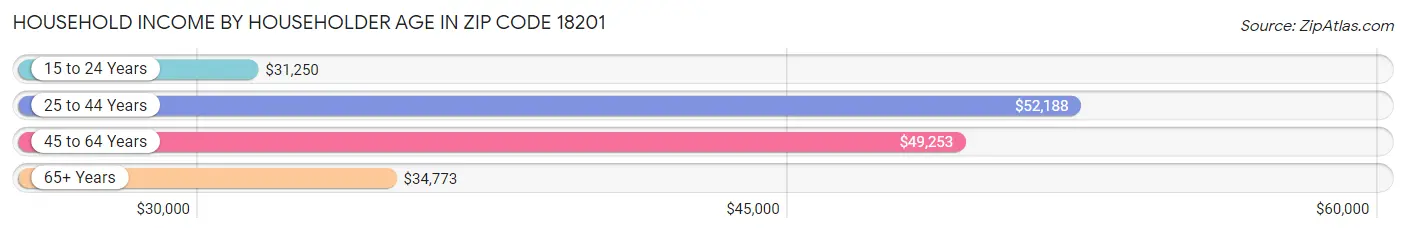 Household Income by Householder Age in Zip Code 18201